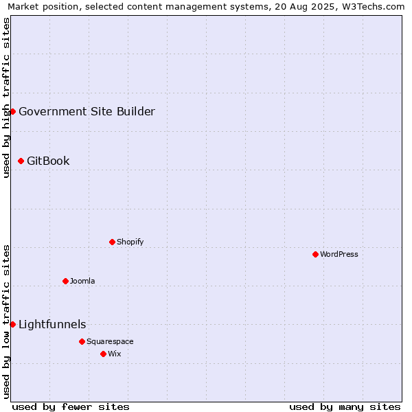 Market position of GitBook vs. Lightfunnels vs. Government Site Builder