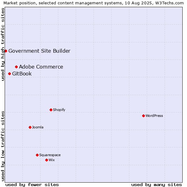 Market position of Adobe Commerce vs. GitBook vs. Government Site Builder
