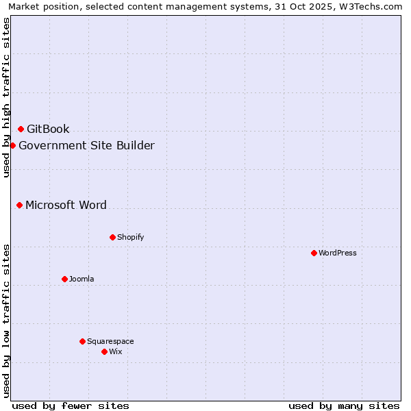 Market position of GitBook vs. Microsoft Word vs. Government Site Builder