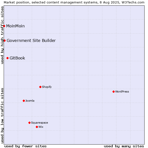 Market position of GitBook vs. Government Site Builder vs. MoinMoin