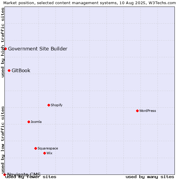 Market position of GitBook vs. Government Site Builder vs. Navigate CMS