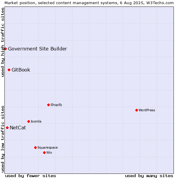 Market position of GitBook vs. NetCat vs. Government Site Builder