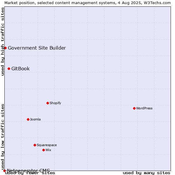 Market position of GitBook vs. Government Site Builder vs. Netgenerator CMS