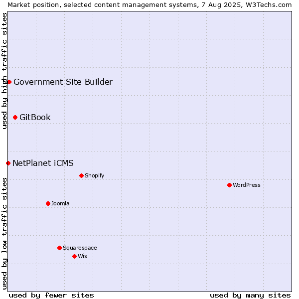 Market position of GitBook vs. Government Site Builder vs. NetPlanet iCMS