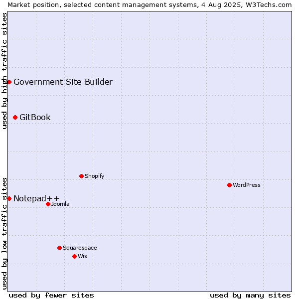 Market position of GitBook vs. Notepad++ vs. Government Site Builder