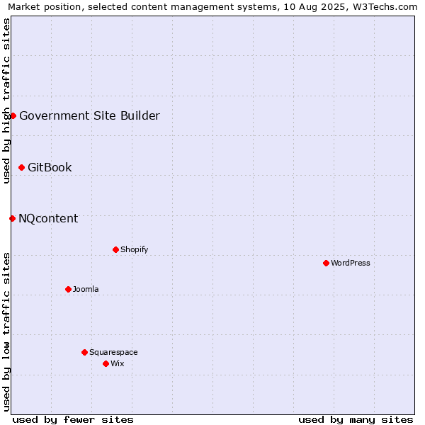 Market position of GitBook vs. Government Site Builder vs. NQcontent