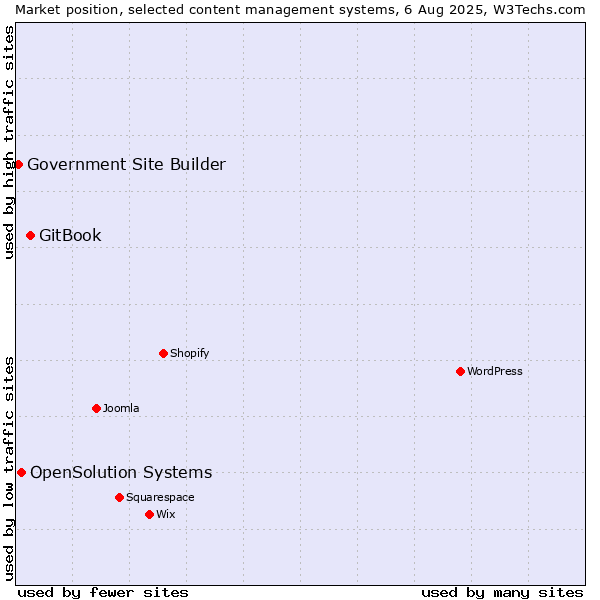 Market position of GitBook vs. OpenSolution Systems vs. Government Site Builder