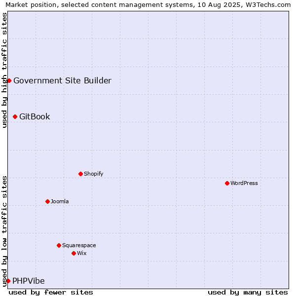 Market position of GitBook vs. Government Site Builder vs. PHPVibe