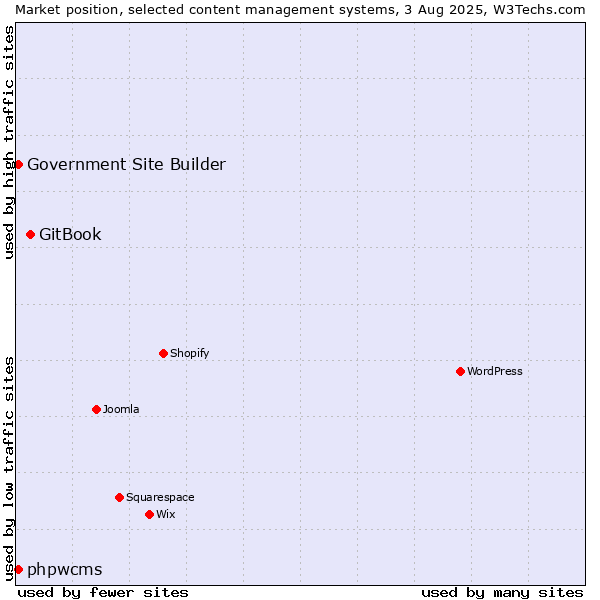 Market position of GitBook vs. phpwcms vs. Government Site Builder