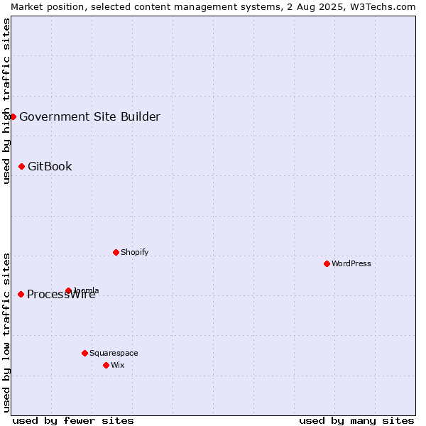 Market position of GitBook vs. ProcessWire vs. Government Site Builder