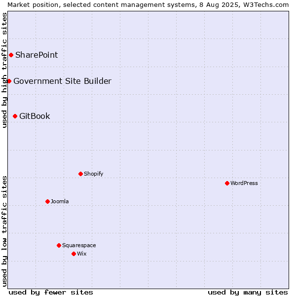 Market position of GitBook vs. SharePoint vs. Government Site Builder