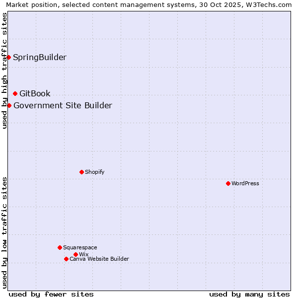 Market position of GitBook vs. Government Site Builder vs. SpringBuilder
