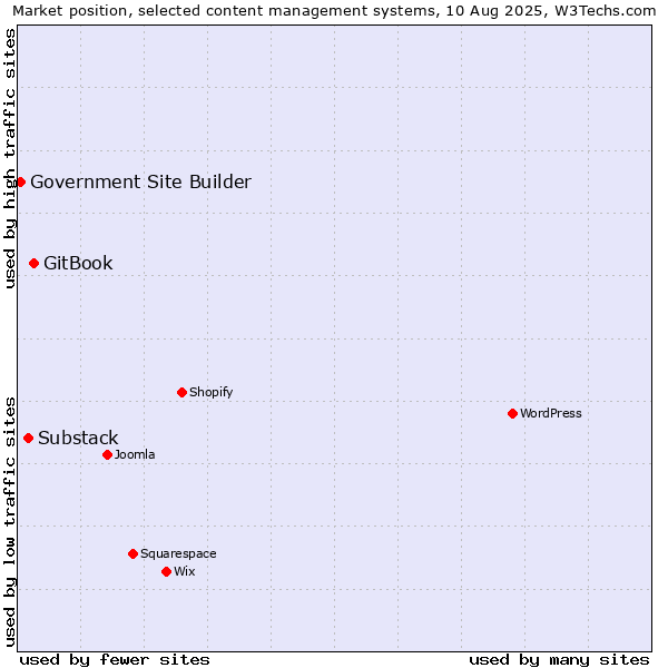 Market position of GitBook vs. Substack vs. Government Site Builder