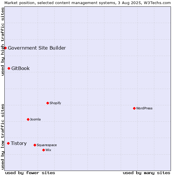 Market position of GitBook vs. Tistory vs. Government Site Builder