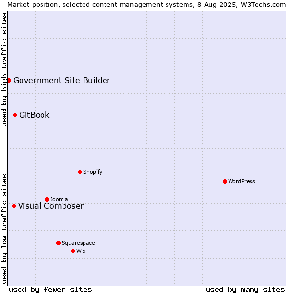 Market position of GitBook vs. Visual Composer vs. Government Site Builder