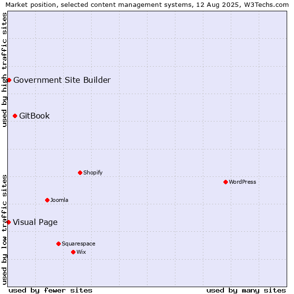 Market position of GitBook vs. Government Site Builder vs. Visual Page