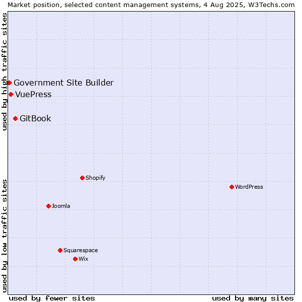 Market position of GitBook vs. VuePress vs. Government Site Builder
