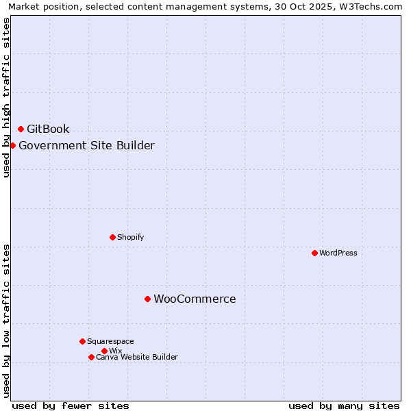Market position of WooCommerce vs. GitBook vs. Government Site Builder