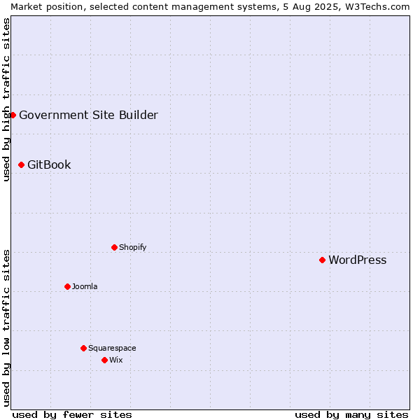 Market position of WordPress vs. GitBook vs. Government Site Builder