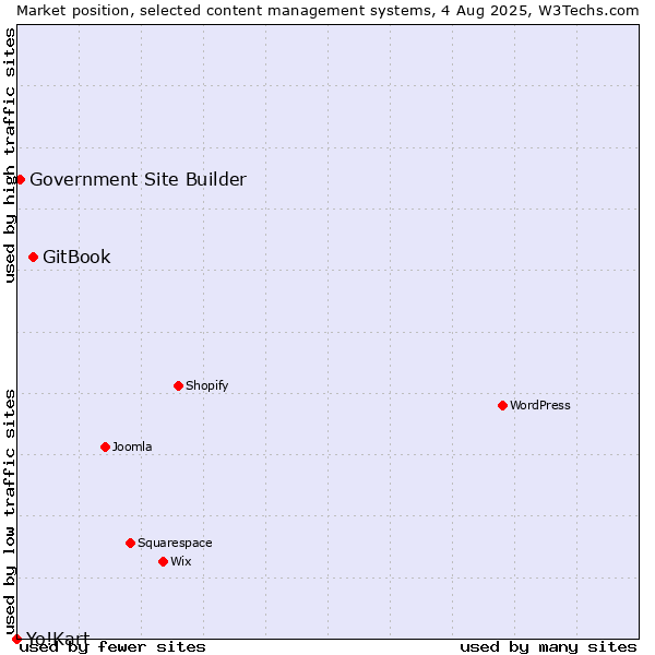 Market position of GitBook vs. Government Site Builder vs. Yo!Kart