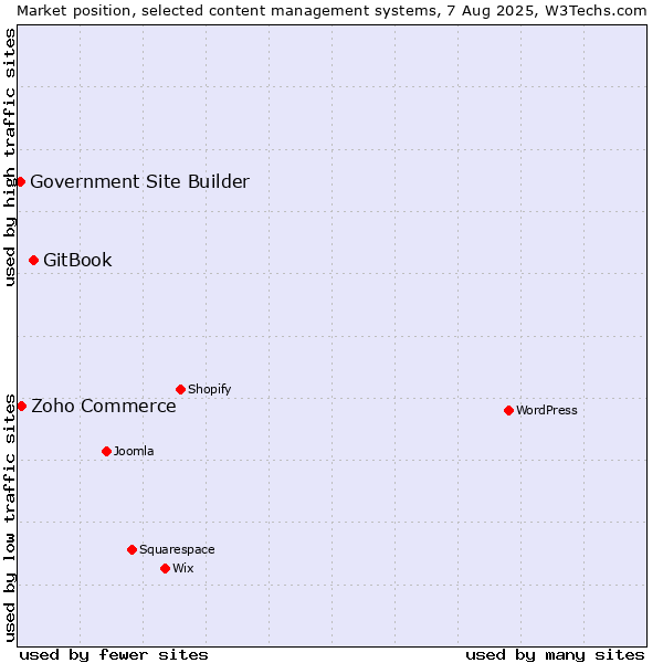 Market position of GitBook vs. Zoho Commerce vs. Government Site Builder