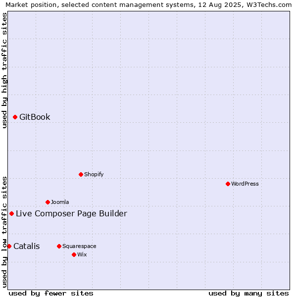 Market position of GitBook vs. Live Composer Page Builder vs. Catalis