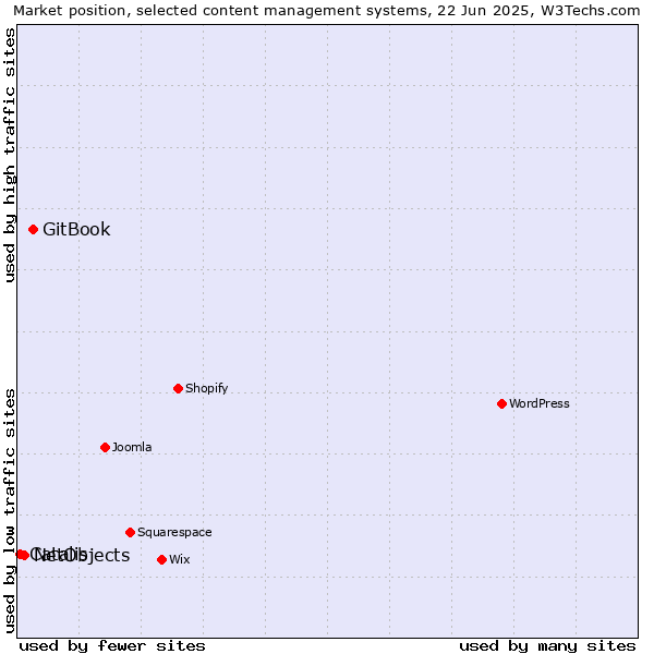 Market position of GitBook vs. NetObjects vs. Catalis