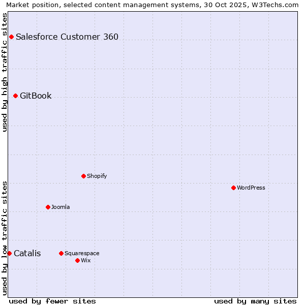 Market position of GitBook vs. Salesforce Customer 360 vs. Catalis