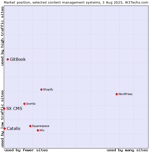 Market position of GitBook vs. Catalis vs. SX CMS