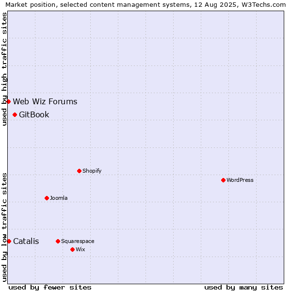 Market position of GitBook vs. Catalis vs. Web Wiz Forums