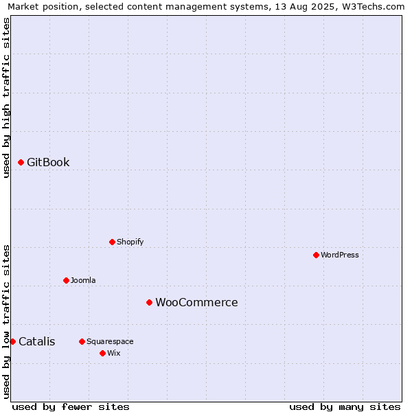 Market position of WooCommerce vs. GitBook vs. Catalis