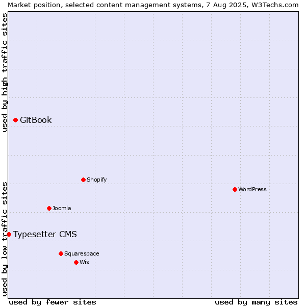 Market position of GitBook vs. Typesetter CMS