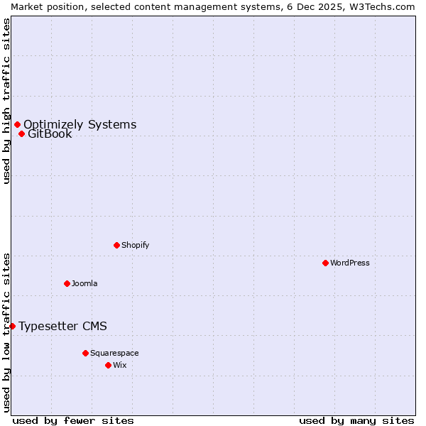Market position of GitBook vs. Optimizely Systems vs. Typesetter CMS