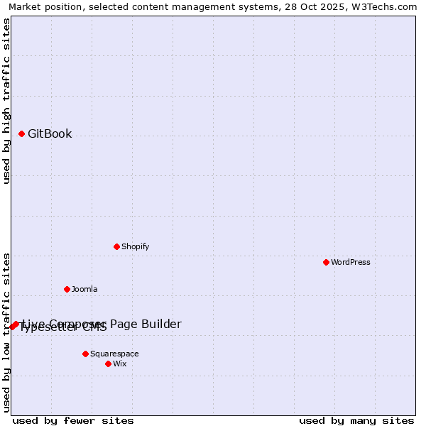 Market position of GitBook vs. Live Composer Page Builder vs. Typesetter CMS