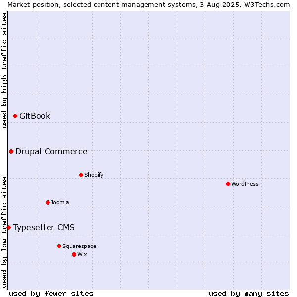 Market position of GitBook vs. Drupal Commerce vs. Typesetter CMS