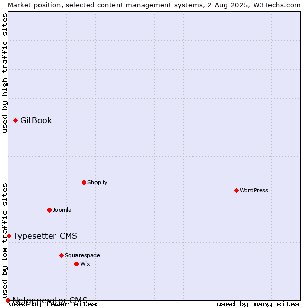Market position of GitBook vs. Typesetter CMS vs. Netgenerator CMS