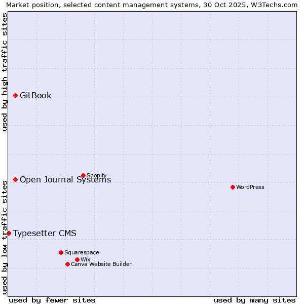 Market position of GitBook vs. Open Journal Systems vs. Typesetter CMS