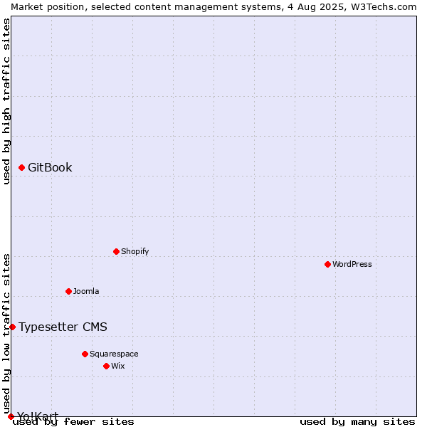 Market position of GitBook vs. Typesetter CMS vs. Yo!Kart