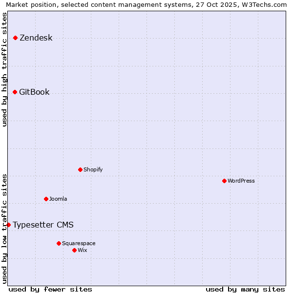 Market position of Zendesk vs. GitBook vs. Typesetter CMS