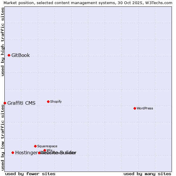 Market position of Hostinger Website Builder vs. GitBook vs. Graffiti CMS