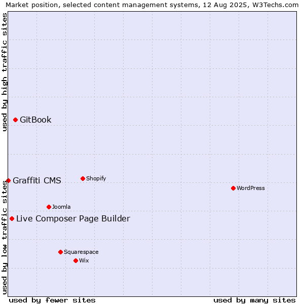 Market position of GitBook vs. Live Composer Page Builder vs. Graffiti CMS
