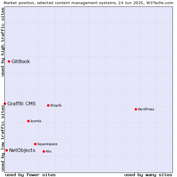 Market position of GitBook vs. NetObjects vs. Graffiti CMS