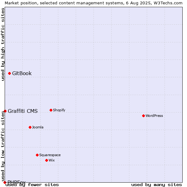 Market position of GitBook vs. Graffiti CMS vs. PHPFox