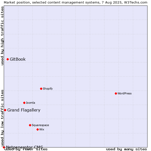 Market position of GitBook vs. Grand Flagallery vs. Netgenerator CMS