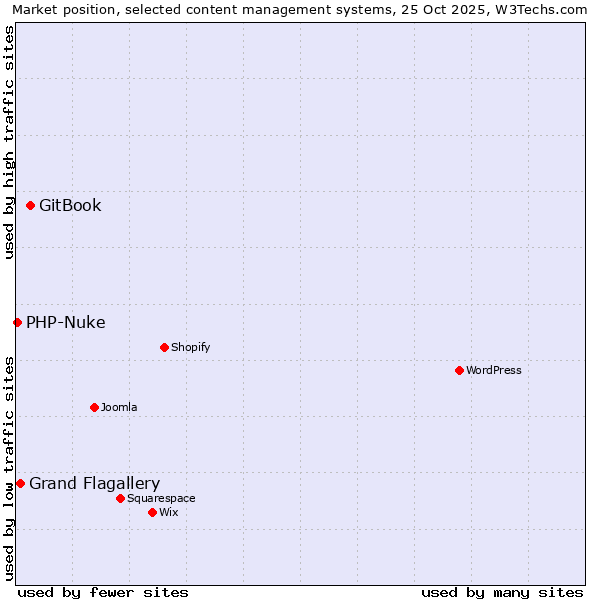 Market position of GitBook vs. Grand Flagallery vs. PHP-Nuke