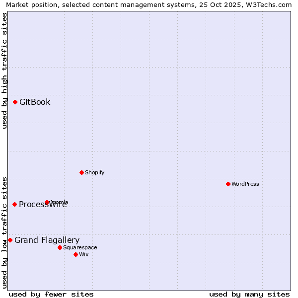 Market position of GitBook vs. ProcessWire vs. Grand Flagallery