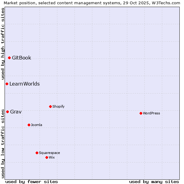 Market position of GitBook vs. Grav vs. LearnWorlds
