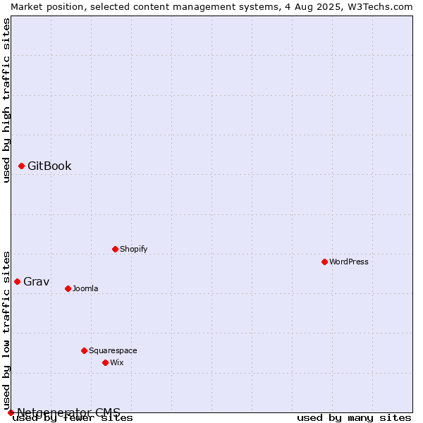 Market position of GitBook vs. Grav vs. Netgenerator CMS