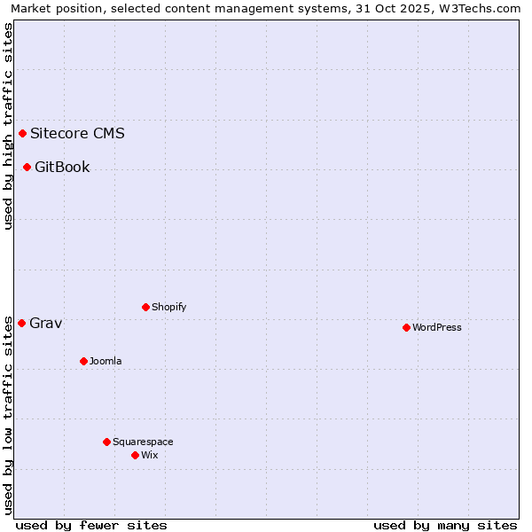 Market position of GitBook vs. Sitecore CMS vs. Grav
