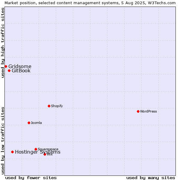 Market position of Hostinger Systems vs. GitBook vs. Gridsome
